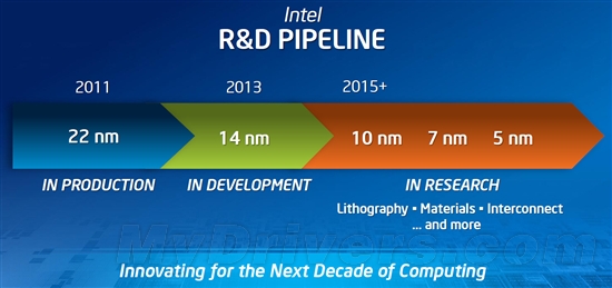 Intel已开始研发7nm、5nm工艺