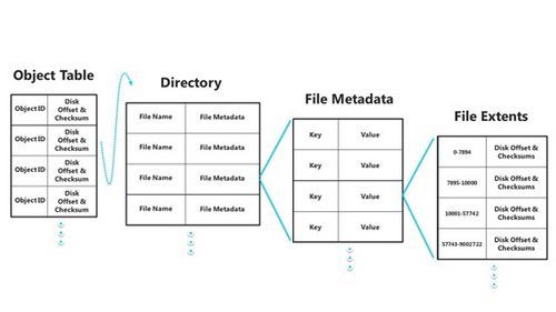 存储能力更强！微软出Win8新文件系统ReFS