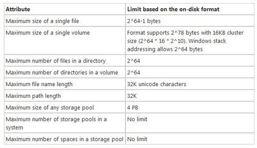 存储能力更强！微软出Win8新文件系统ReFS