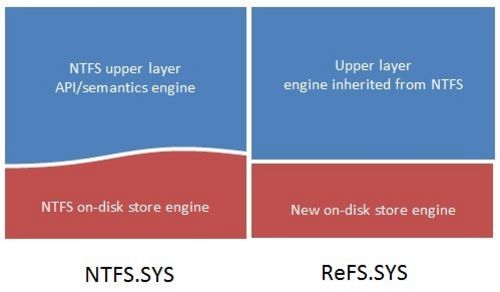 存储能力更强！微软出Win8新文件系统ReFS